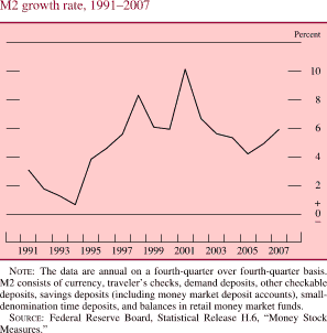 Chart of M2 growth rate, 1991 to 2007