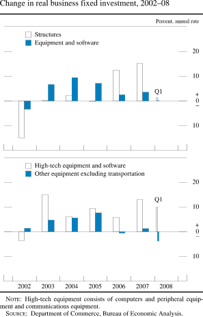 Chart of change in real business fixed investment, 2002 to 2008