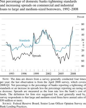 Chart of net percentage of domestic banks tightening standards and increasing spreads on commercial and industrial loans to large and medium-sized borrowers, 1992 to 2008