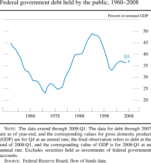 Chart of federal government debt held by the public, 1960 to 2008