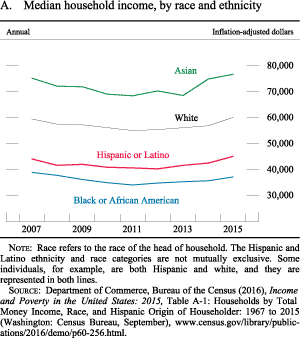Figure A. Median household income, by race and ethnicity