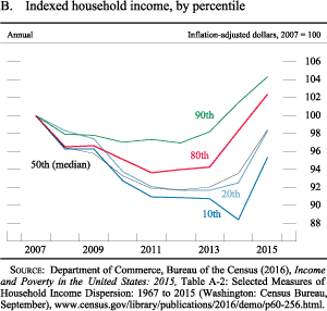 Figure B. Indexed household income, by percentile