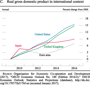 Figure C. Real gross domestic product in international context