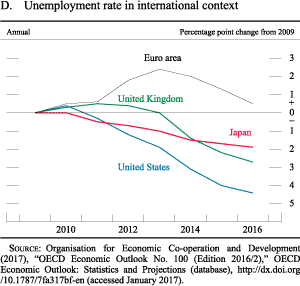 Figure D. Unemployment rate in international context