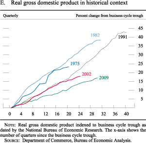 Figure E. Real gross domestic product in historical context
