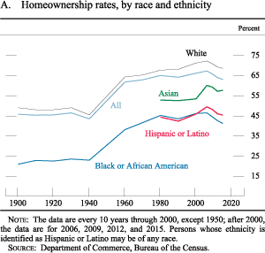 Figure A. Homeownership rates, by race and ethnicity