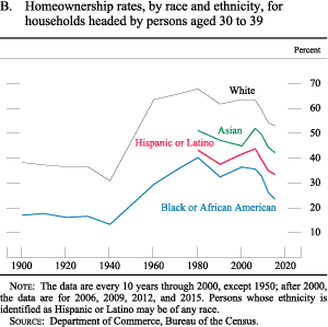 Figure B. Homeownership rates, by race and ethnicity, for households
headed by persons aged 30 to 39