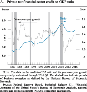 Figure A. Private nonfinancial sector credit-to-GDP ratio