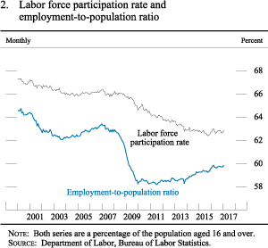 Figure 2. Labor force participation rate and employment-to-population
ratio