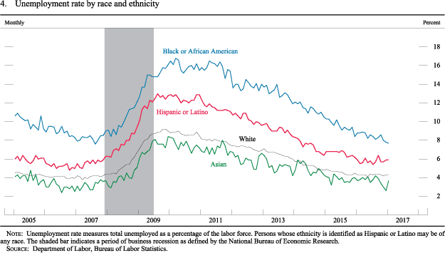 Figure 4. Unemployment rate by race and ethnicity