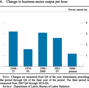 Figure 6. Change in business-sector output per hour