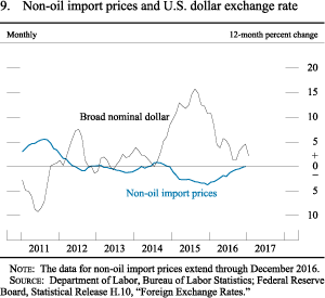 Figure 9. Non-oil import prices and U.S. dollar exchange rate