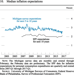 Figure 10. Median inflation expectations