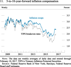Figure 11. 5-to-10-year-forward inflation compensation
