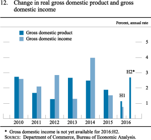 Figure 12. Change in real gross domestic product and gross domestic
income