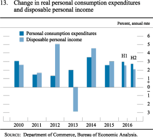 Figure 13. Change in real personal consumption expenditures and
disposable personal income