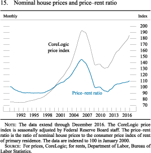 Figure 15. Nominal house prices and price-rent ratio