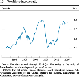 Figure 16. Wealth-to-income ratio