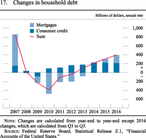 Figure 17. Changes in household debt