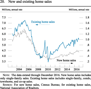 Figure 20. New and existing home sales