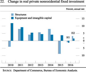 Figure 22. Change in real private nonresidential fixed investment