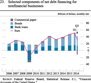 Figure 23. Selected components of net debt financing for nonfinancial
businesses