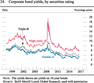 Figure 24. Corporate bond yields, by securities rating
