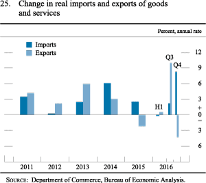 Figure 25. Change in real imports and exports of goods and services