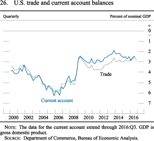 Figure 26. U.S. trade and current account balances
