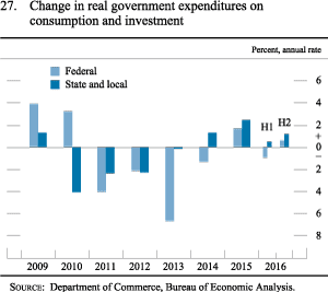 Figure 27. Change in real government expenditures on consumption
and investment