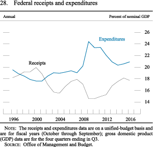 Figure 28. Federal receipts and expenditures
