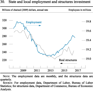 Figure 30. State and local employment and structures investment