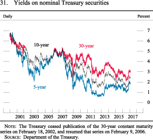Figure 31. Yields on nominal Treasury securities