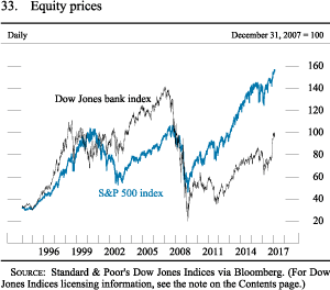 Figure 33. Equity prices