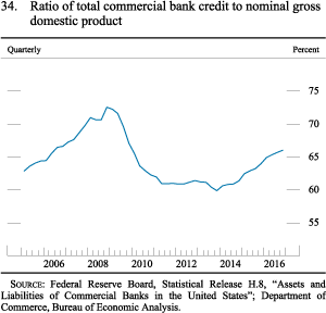 Figure 34. Ratio of total commercial bank credit to nominal gross
domestic product