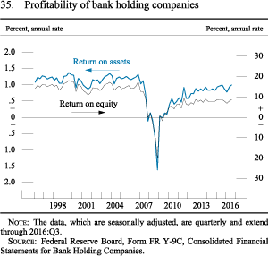 Figure 35. Profitability of bank holding companies