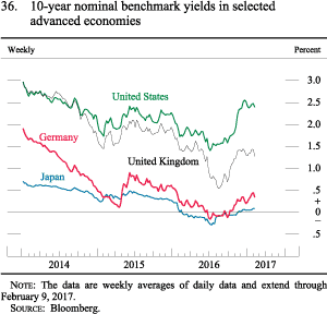 Figure 36. 10-year nominal benchmark yields in selected advanced
economies