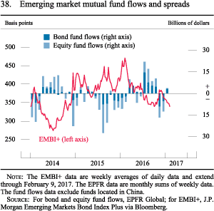 Figure 38. Emerging market mutual fund flows and spreads