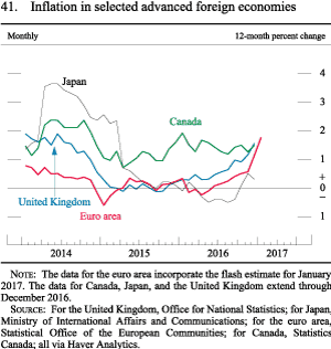 Figure 41. Inflation in selected advanced foreign economies