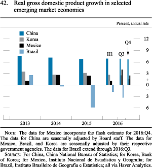 Figure 42. Real gross domestic product growth in selected emerging
market economies