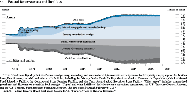 Figure 44. Federal Reserve assets and liabilities