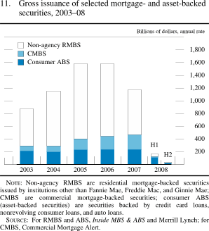 Chart of gross issuance of selected mortgage- and asset-backed securities, 2003 to 2008.