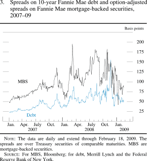 Chart of spreads on 10-year Fannie Mae debt and option-adjusted spreads on Fannie Mae mortgage-backed securities, 2007 to 2009.