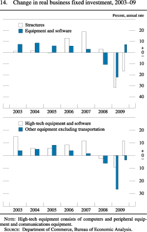 Chart of change in real business fixed investment, 2003 to 2009.