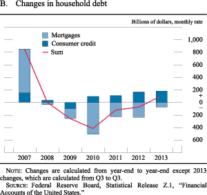 Figure B. Box 1. Changes in household debt
