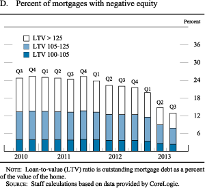 Figure D. Box 1. Percent of mortgages with negative equity
