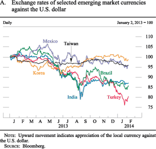 Figure A. Box 3. Exchange rates of selected emerging market currenciesagainst the U.S. dollar