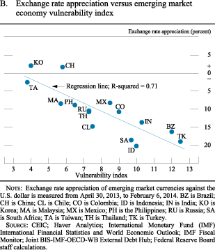 Figure B. Box 3. Exchange rate appreciation versus emerging marketeconomy vulnerability index