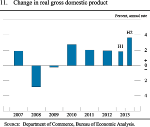 Figure 11. Change in real gross domestic product