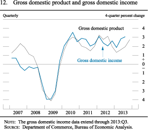 Figure 12. Gross domestic product and gross domestic income